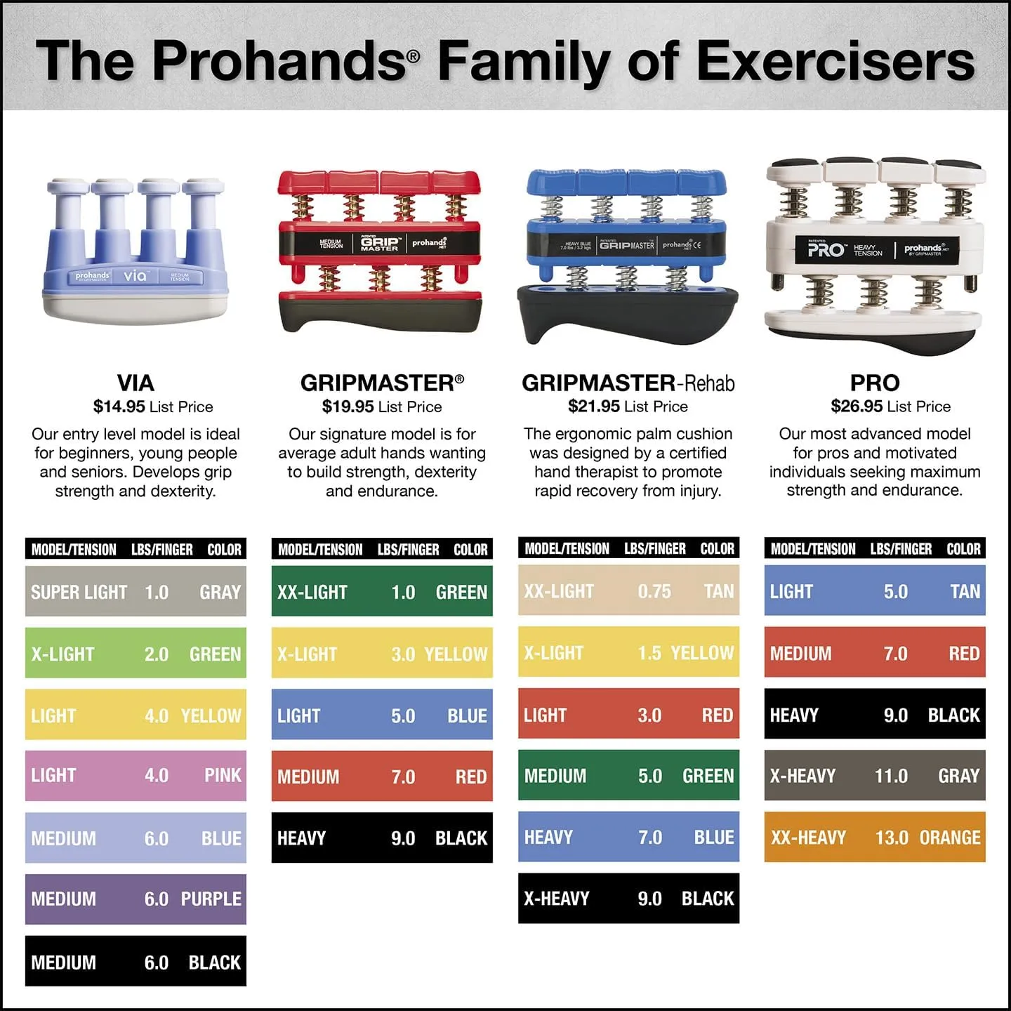 Gripmaster Hand Exerciser, Finger Exerciser (Hand Grip Strengthener), Spring-Loaded, Finger-Piston System, Isolate & Exercise Each Finger